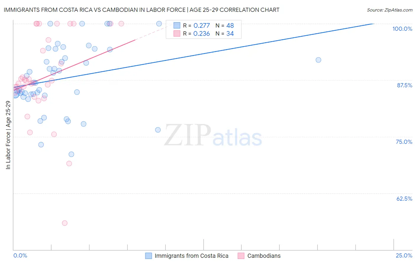 Immigrants from Costa Rica vs Cambodian In Labor Force | Age 25-29