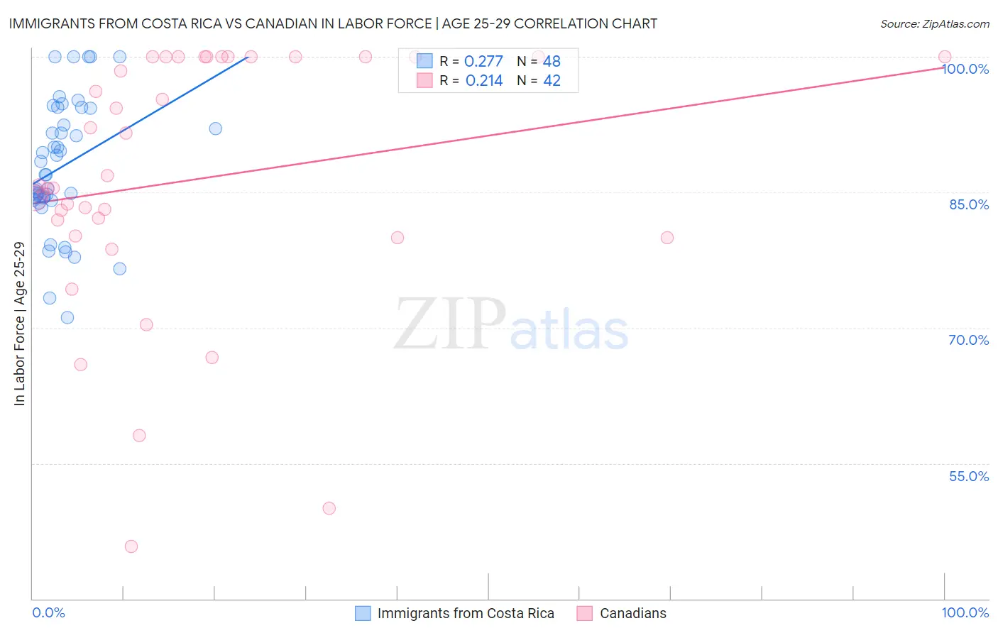 Immigrants from Costa Rica vs Canadian In Labor Force | Age 25-29