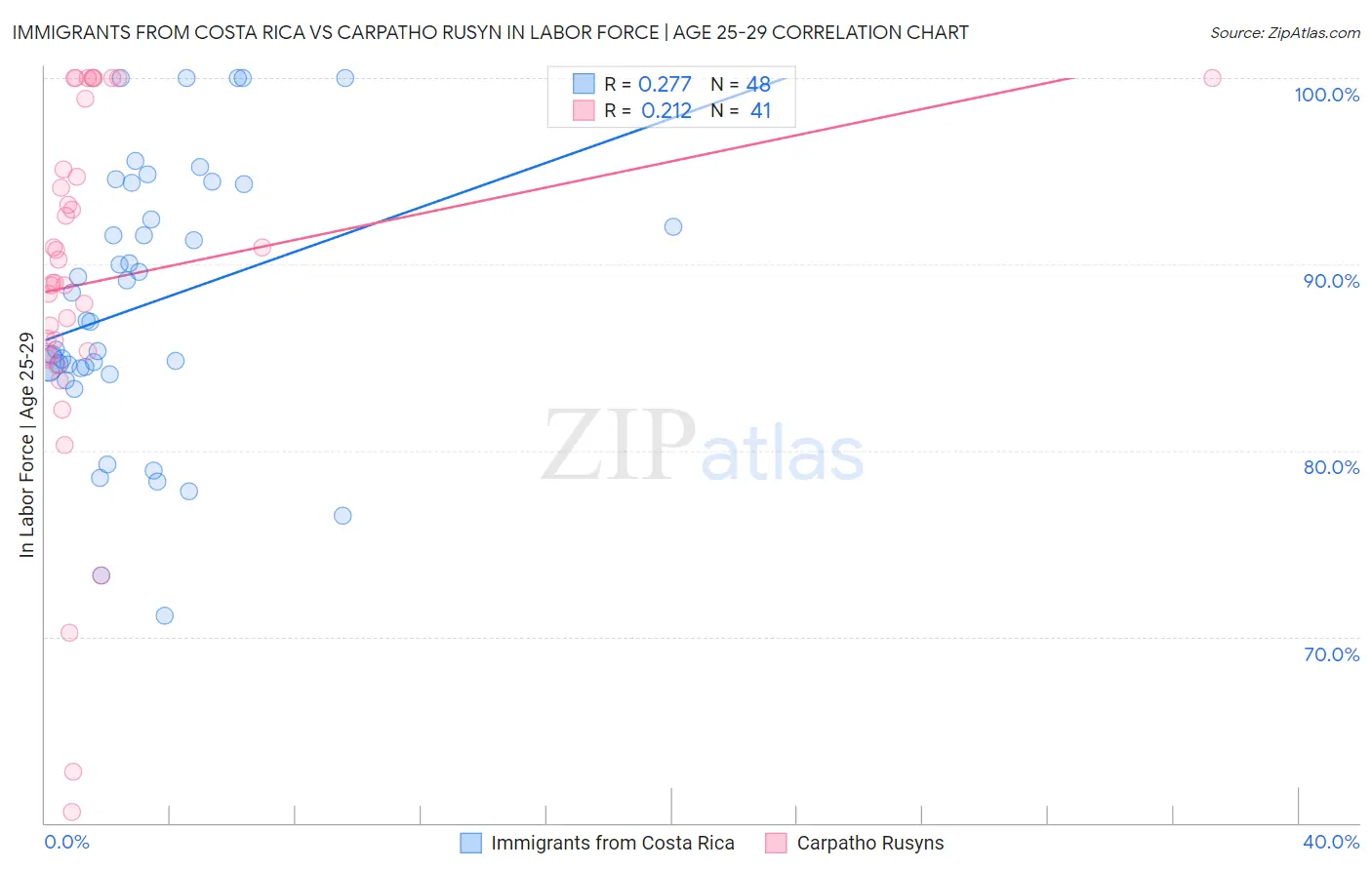 Immigrants from Costa Rica vs Carpatho Rusyn In Labor Force | Age 25-29