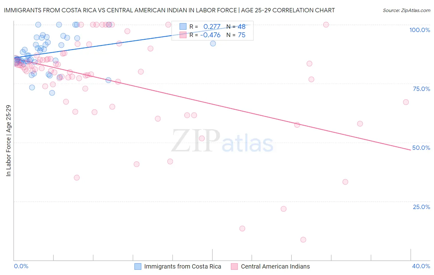 Immigrants from Costa Rica vs Central American Indian In Labor Force | Age 25-29