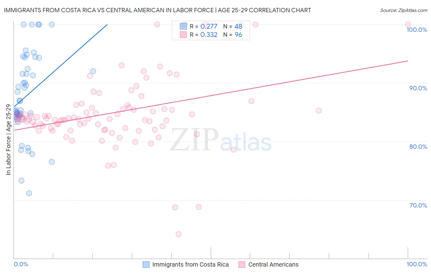 Immigrants from Costa Rica vs Central American In Labor Force | Age 25-29