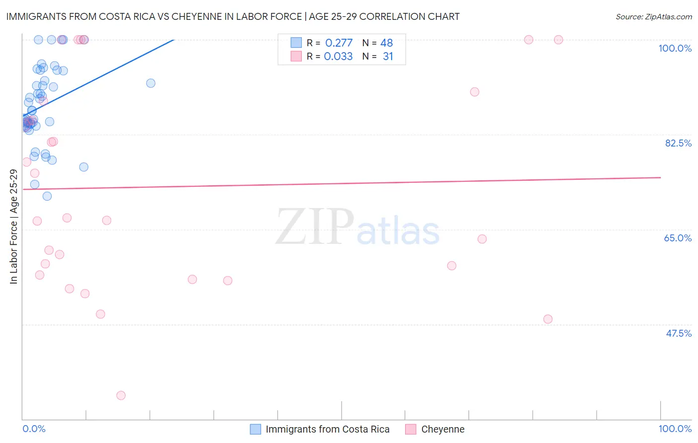 Immigrants from Costa Rica vs Cheyenne In Labor Force | Age 25-29