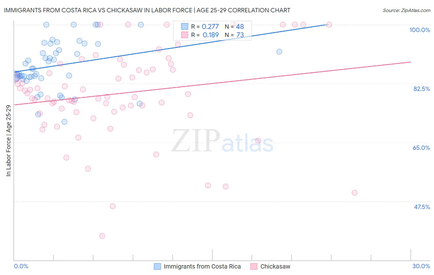 Immigrants from Costa Rica vs Chickasaw In Labor Force | Age 25-29