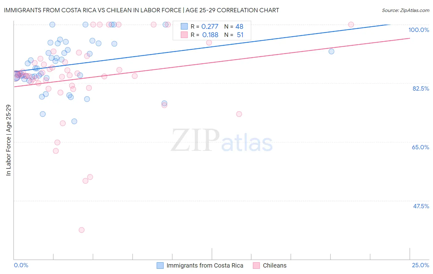 Immigrants from Costa Rica vs Chilean In Labor Force | Age 25-29