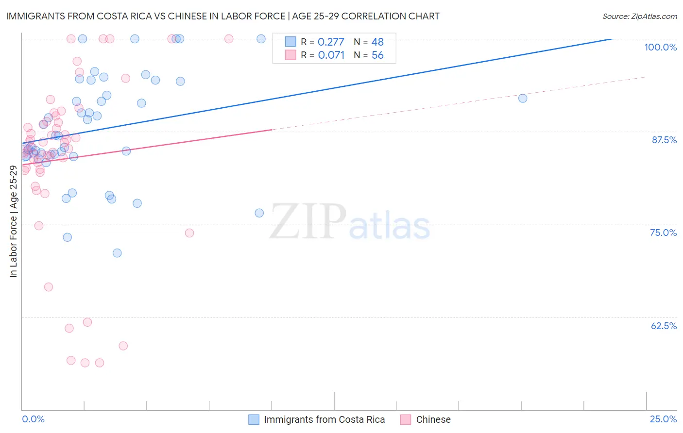 Immigrants from Costa Rica vs Chinese In Labor Force | Age 25-29