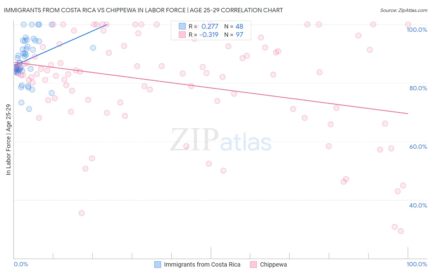 Immigrants from Costa Rica vs Chippewa In Labor Force | Age 25-29