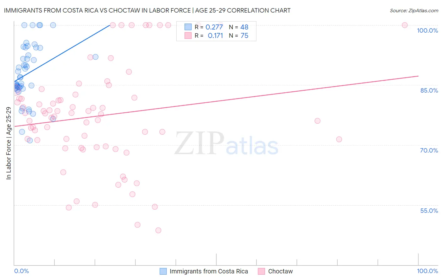 Immigrants from Costa Rica vs Choctaw In Labor Force | Age 25-29