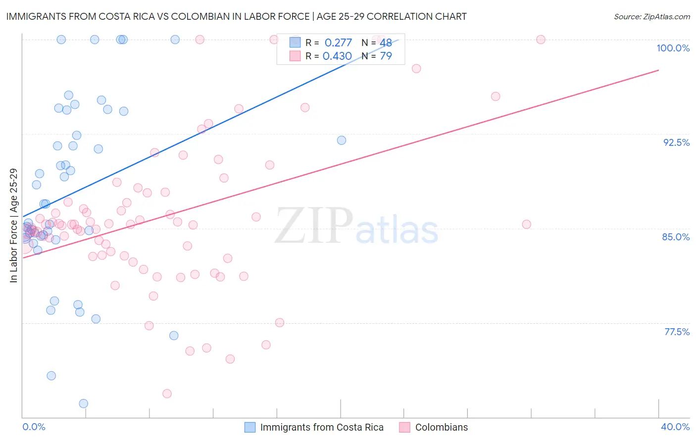 Immigrants from Costa Rica vs Colombian In Labor Force | Age 25-29