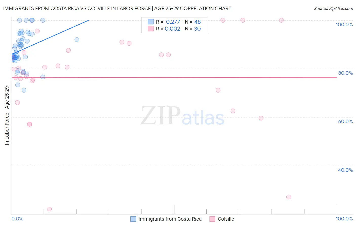 Immigrants from Costa Rica vs Colville In Labor Force | Age 25-29