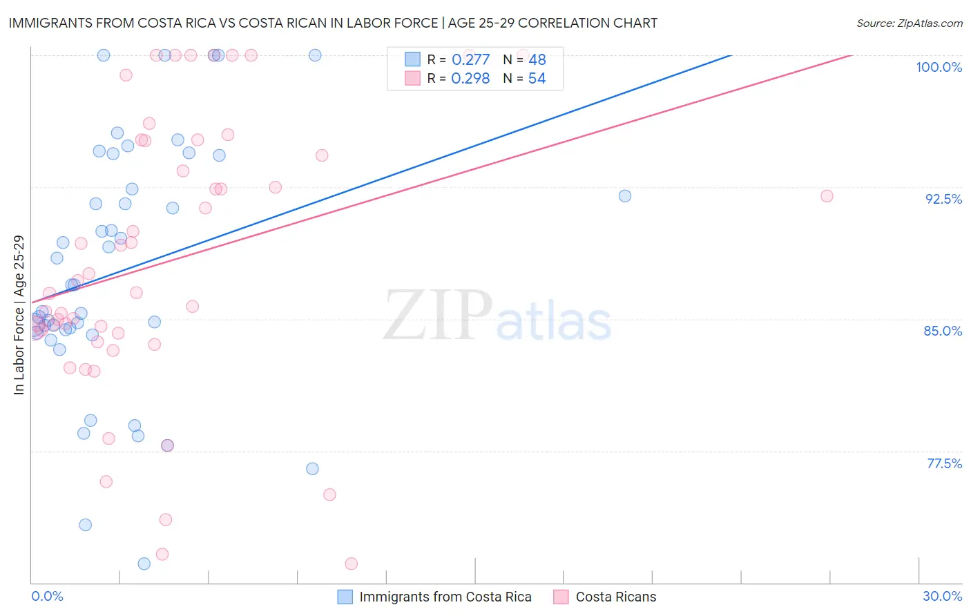 Immigrants from Costa Rica vs Costa Rican In Labor Force | Age 25-29