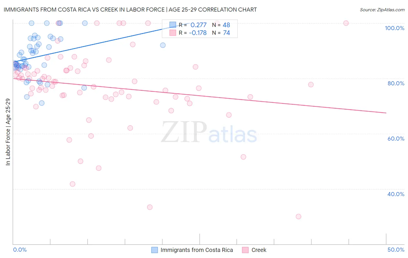 Immigrants from Costa Rica vs Creek In Labor Force | Age 25-29