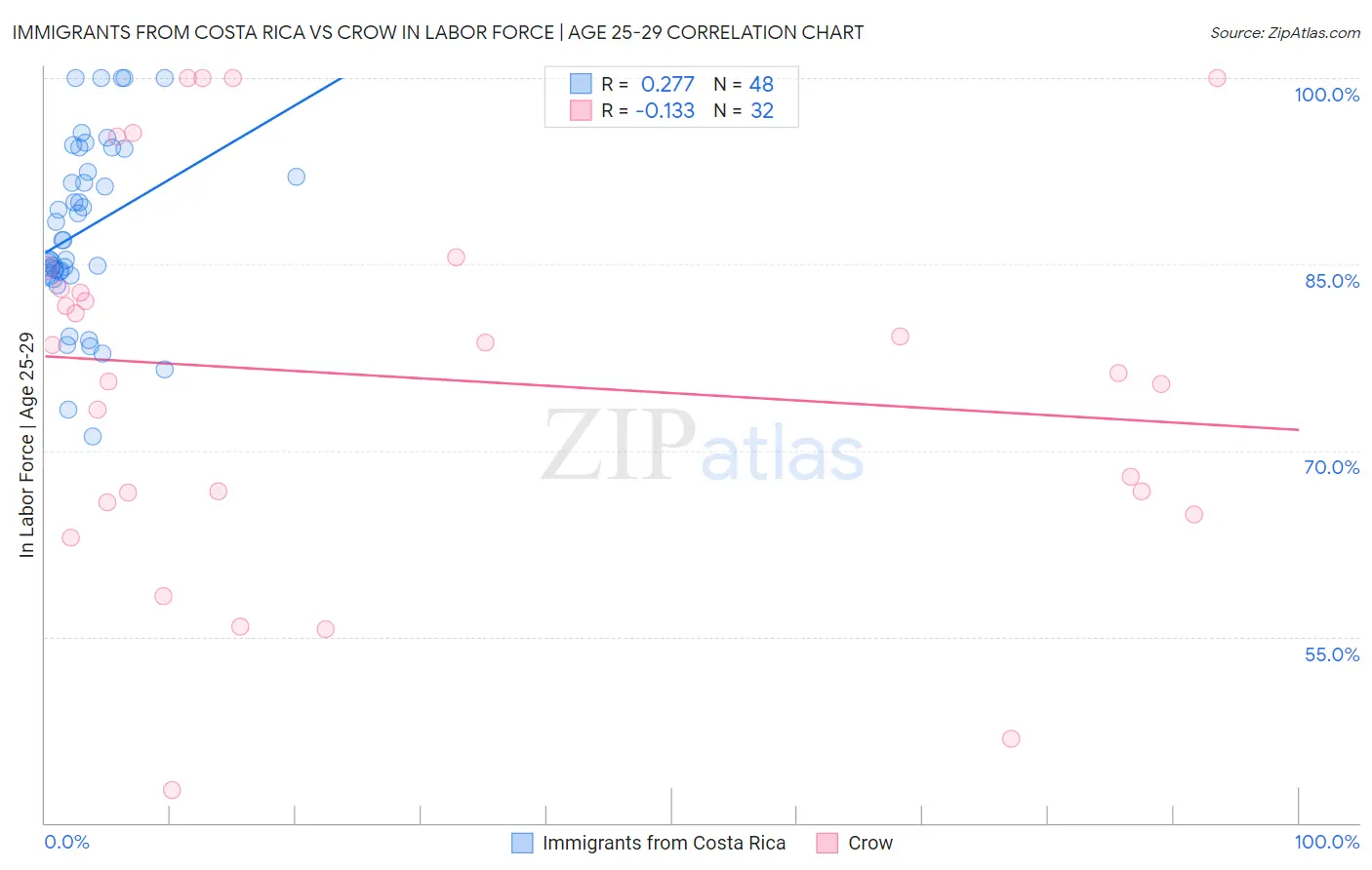 Immigrants from Costa Rica vs Crow In Labor Force | Age 25-29