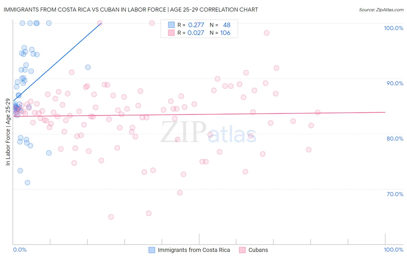 Immigrants from Costa Rica vs Cuban In Labor Force | Age 25-29