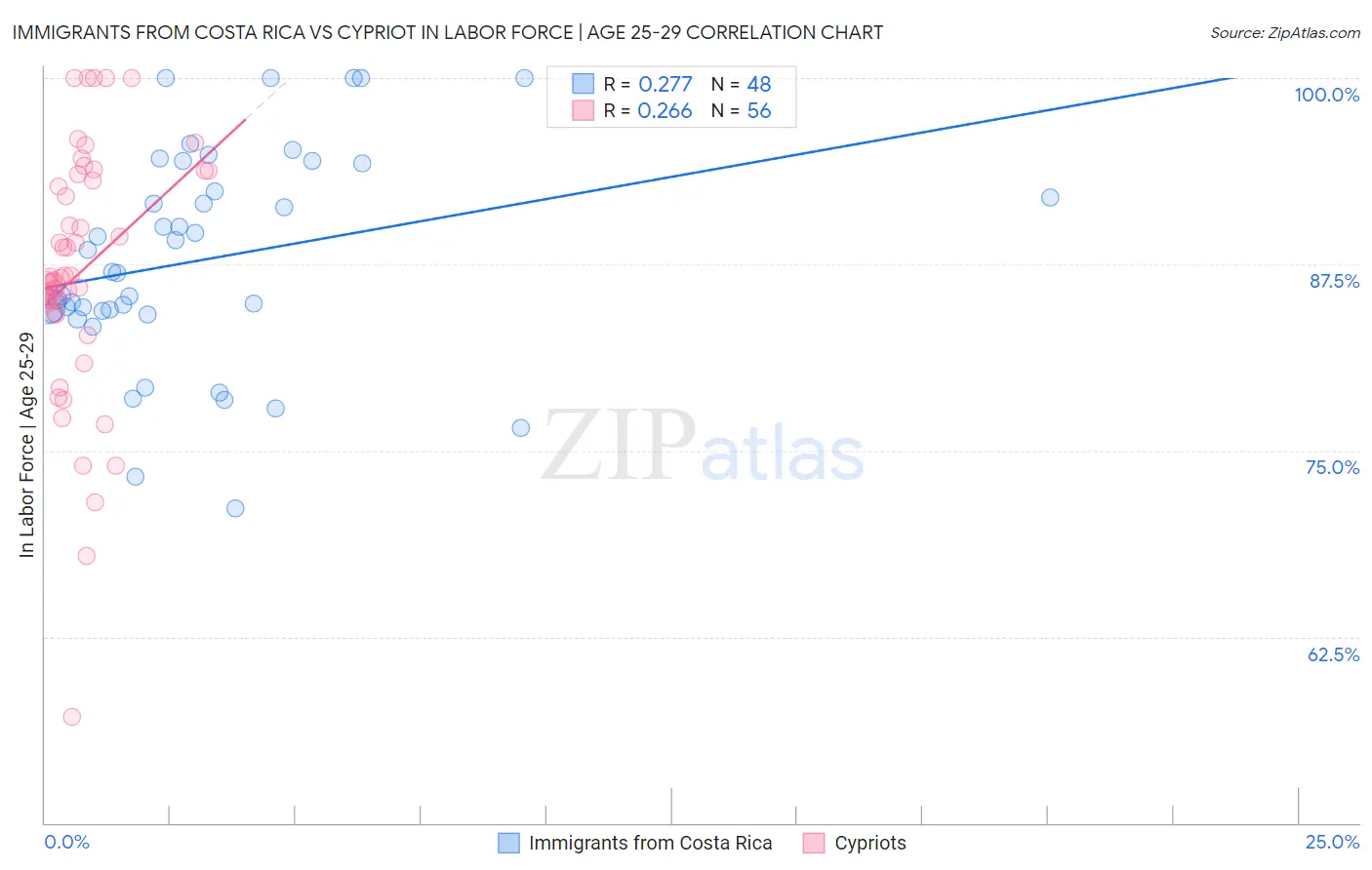 Immigrants from Costa Rica vs Cypriot In Labor Force | Age 25-29