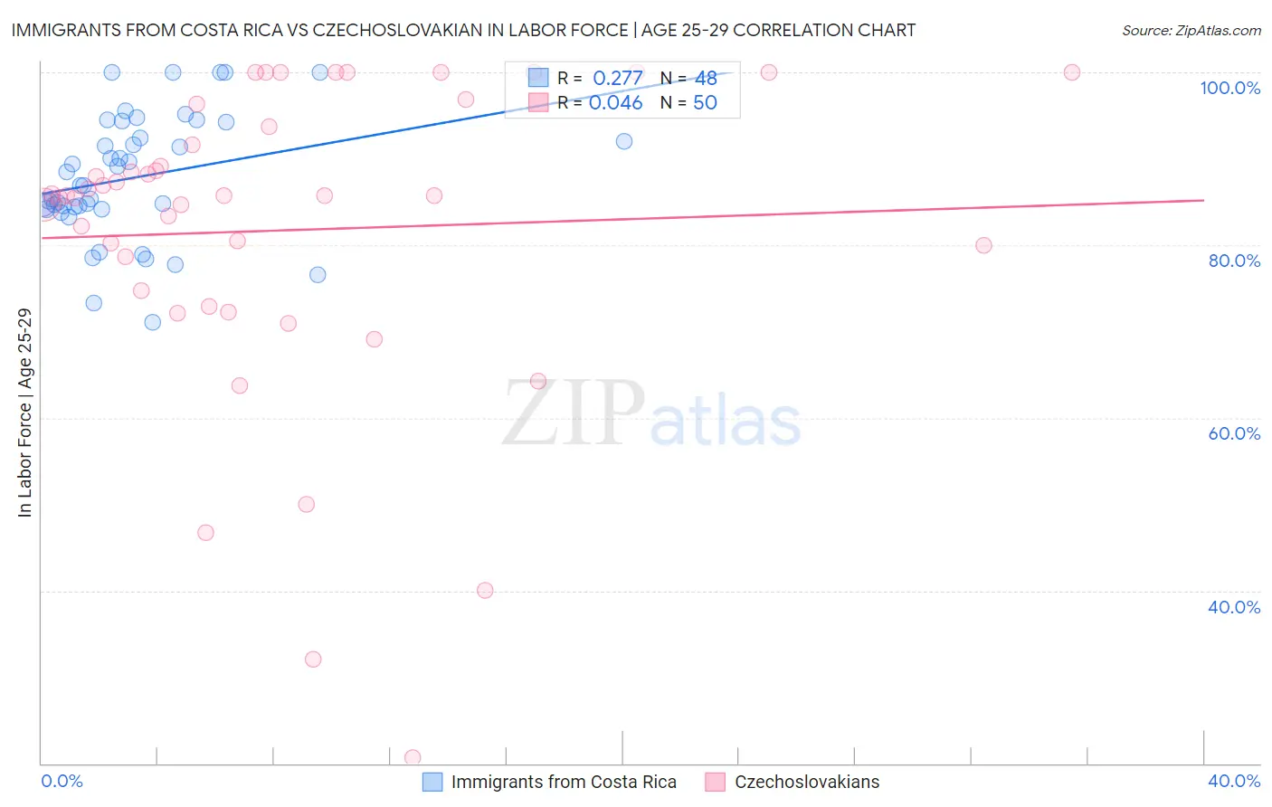 Immigrants from Costa Rica vs Czechoslovakian In Labor Force | Age 25-29