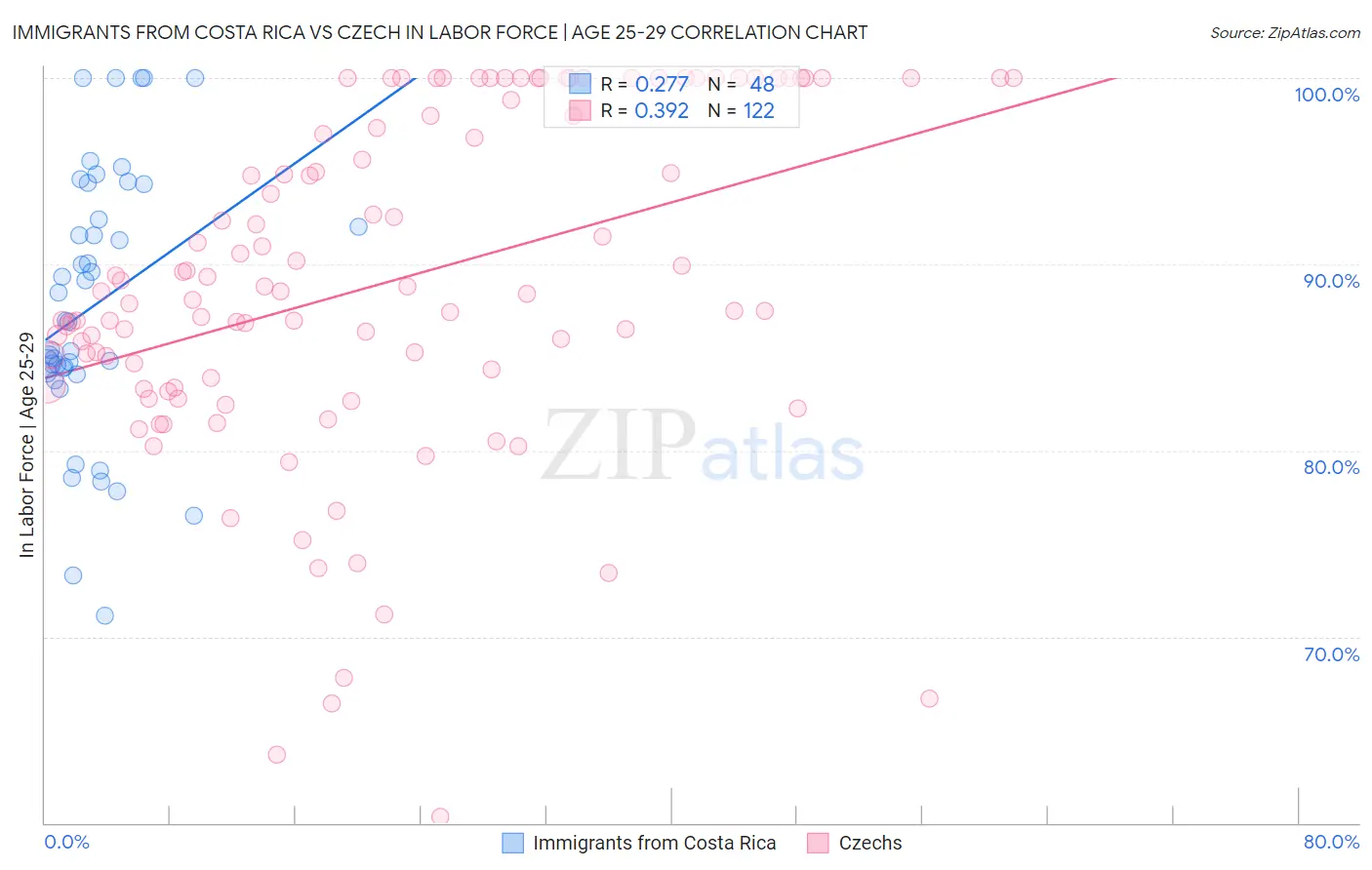 Immigrants from Costa Rica vs Czech In Labor Force | Age 25-29