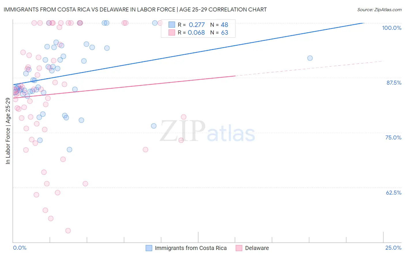 Immigrants from Costa Rica vs Delaware In Labor Force | Age 25-29
