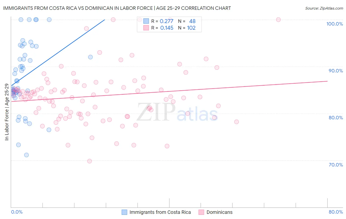 Immigrants from Costa Rica vs Dominican In Labor Force | Age 25-29