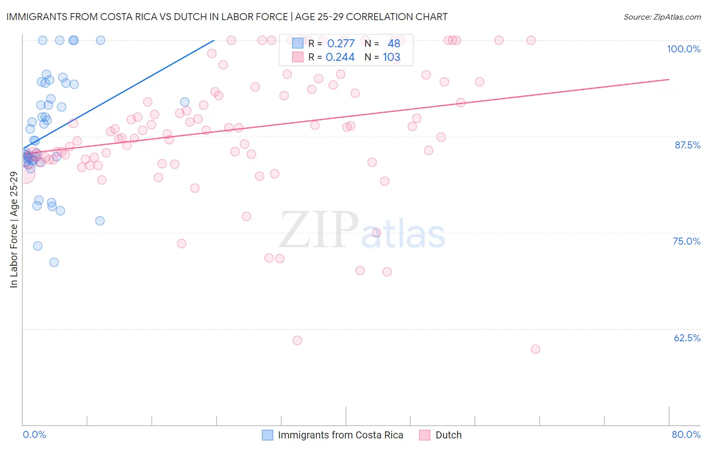 Immigrants from Costa Rica vs Dutch In Labor Force | Age 25-29