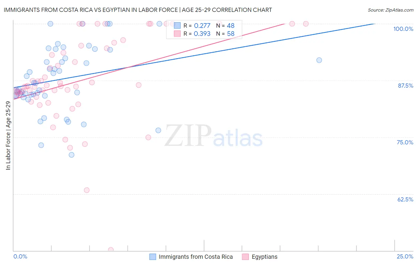 Immigrants from Costa Rica vs Egyptian In Labor Force | Age 25-29