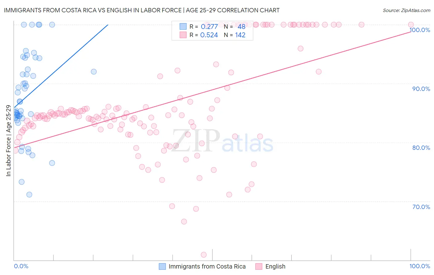 Immigrants from Costa Rica vs English In Labor Force | Age 25-29