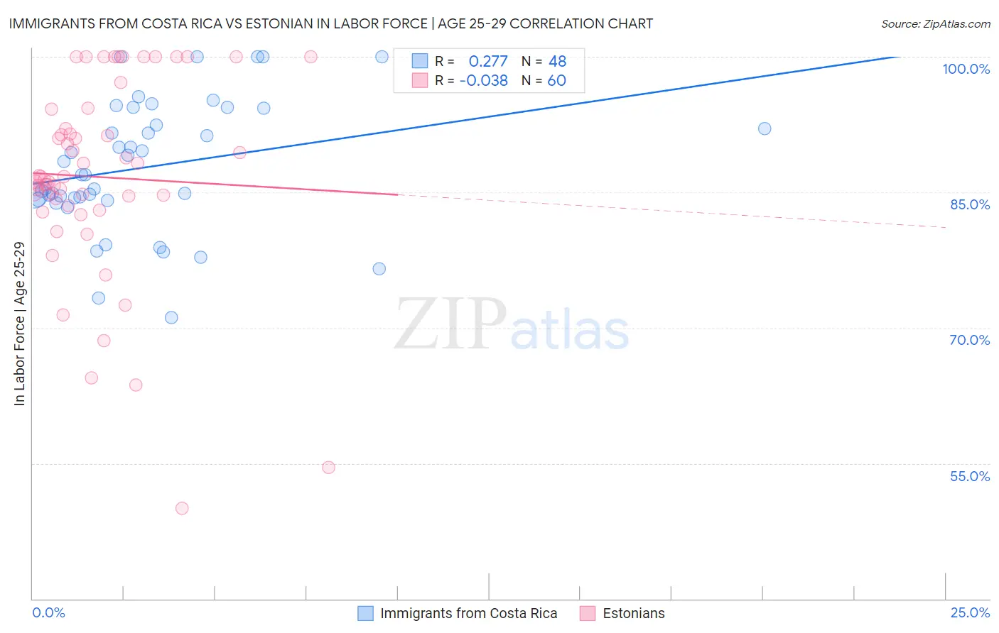 Immigrants from Costa Rica vs Estonian In Labor Force | Age 25-29