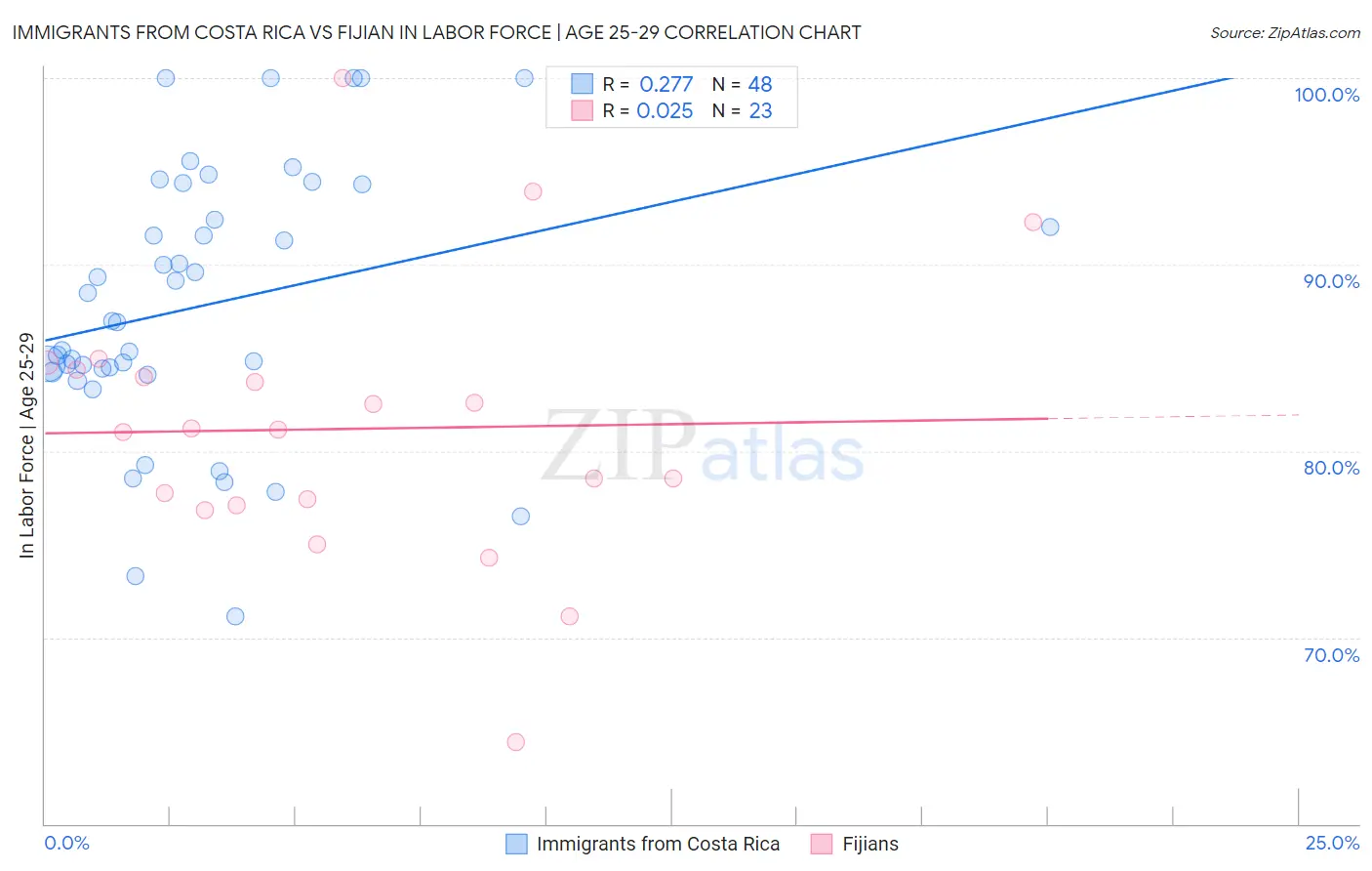 Immigrants from Costa Rica vs Fijian In Labor Force | Age 25-29