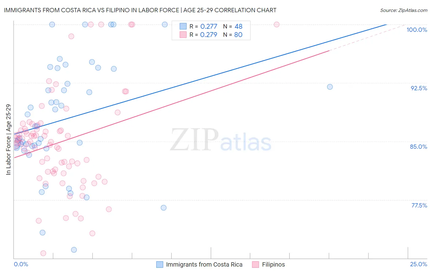 Immigrants from Costa Rica vs Filipino In Labor Force | Age 25-29