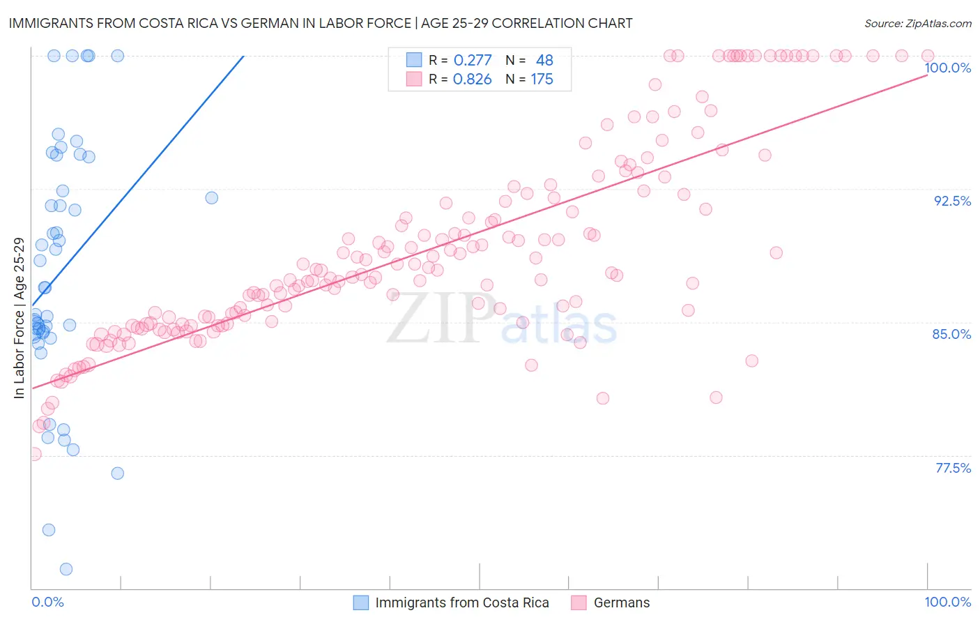 Immigrants from Costa Rica vs German In Labor Force | Age 25-29