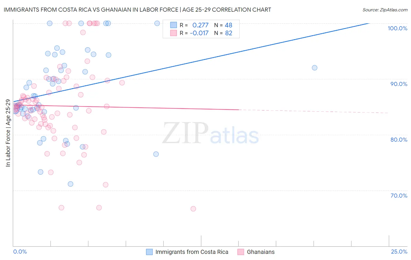 Immigrants from Costa Rica vs Ghanaian In Labor Force | Age 25-29