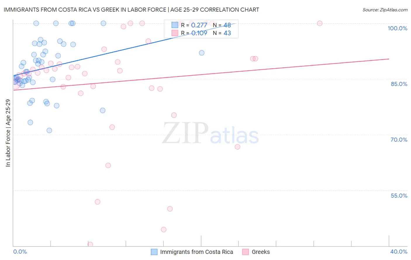 Immigrants from Costa Rica vs Greek In Labor Force | Age 25-29