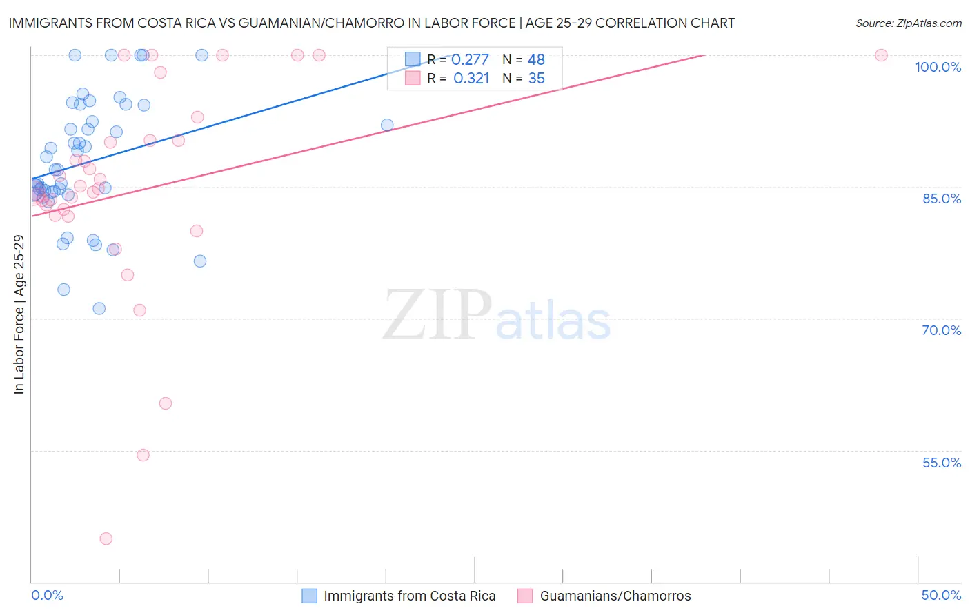 Immigrants from Costa Rica vs Guamanian/Chamorro In Labor Force | Age 25-29