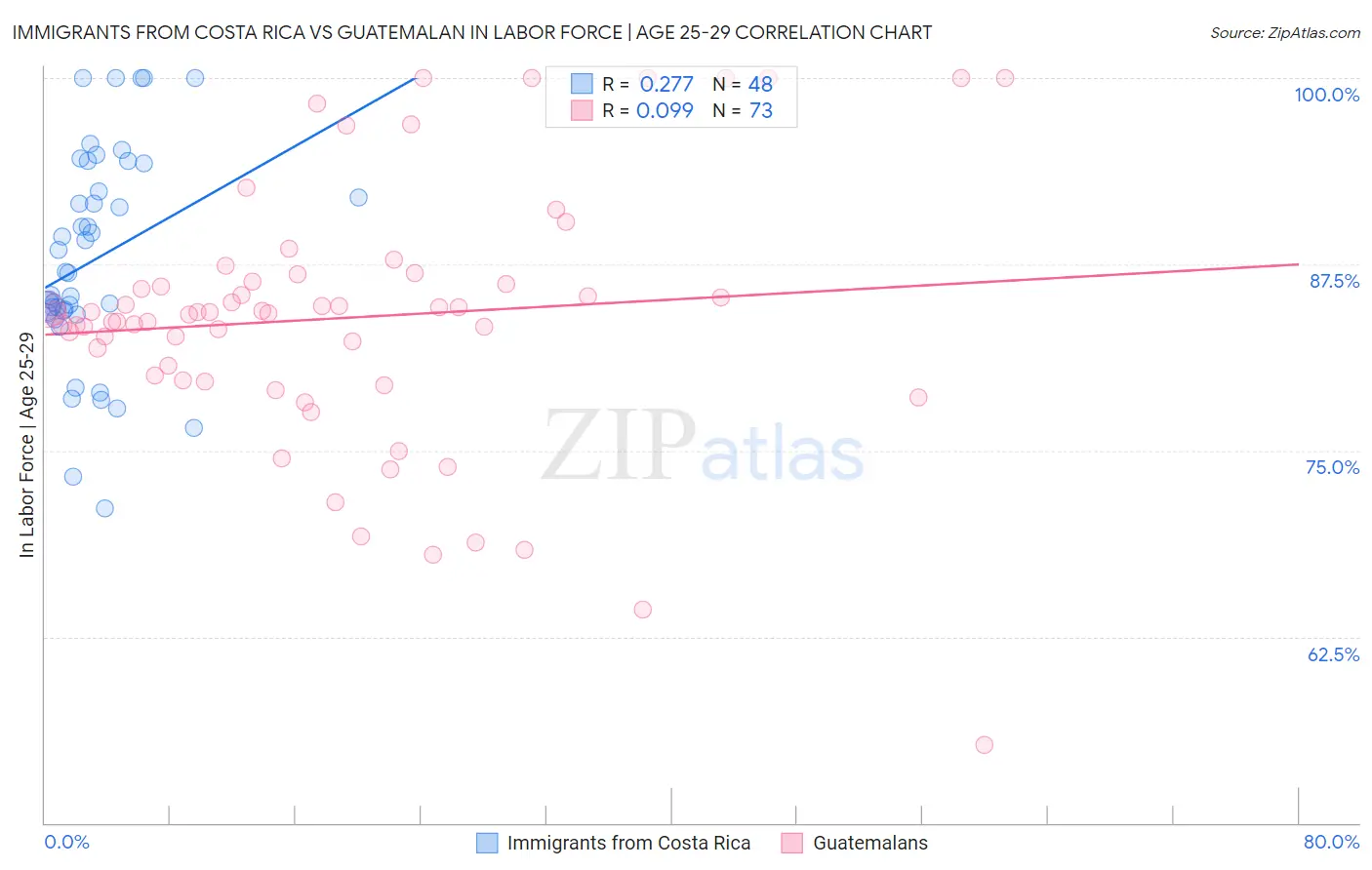 Immigrants from Costa Rica vs Guatemalan In Labor Force | Age 25-29
