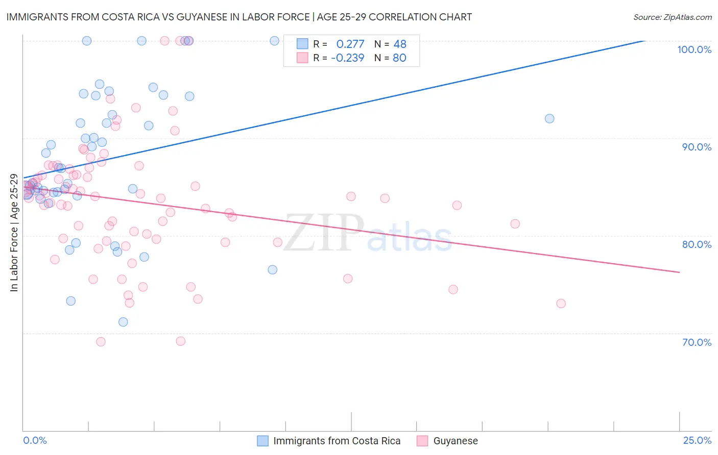 Immigrants from Costa Rica vs Guyanese In Labor Force | Age 25-29