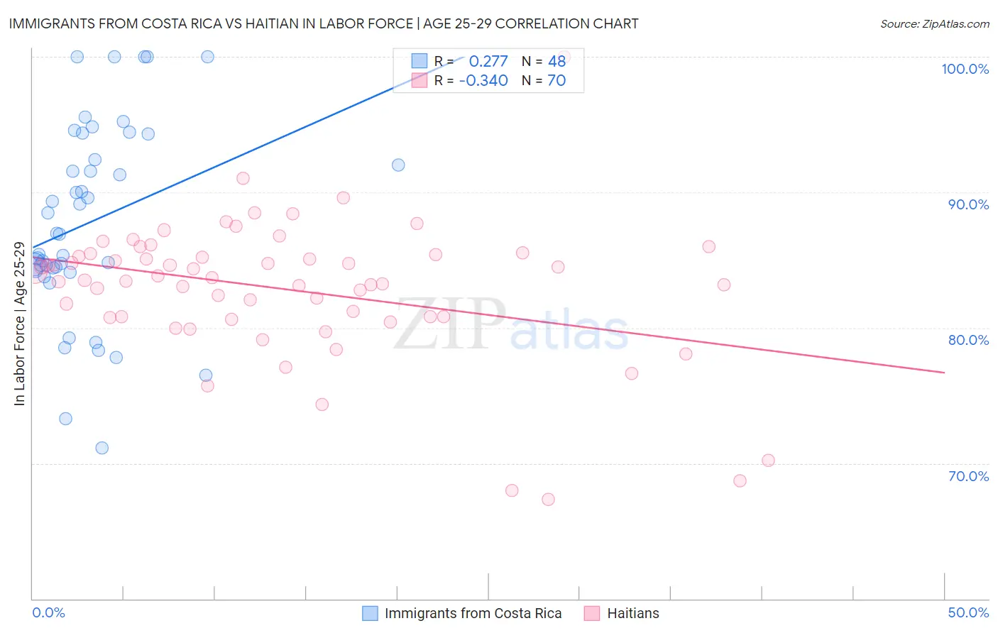 Immigrants from Costa Rica vs Haitian In Labor Force | Age 25-29