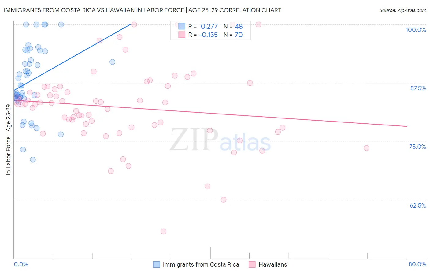 Immigrants from Costa Rica vs Hawaiian In Labor Force | Age 25-29