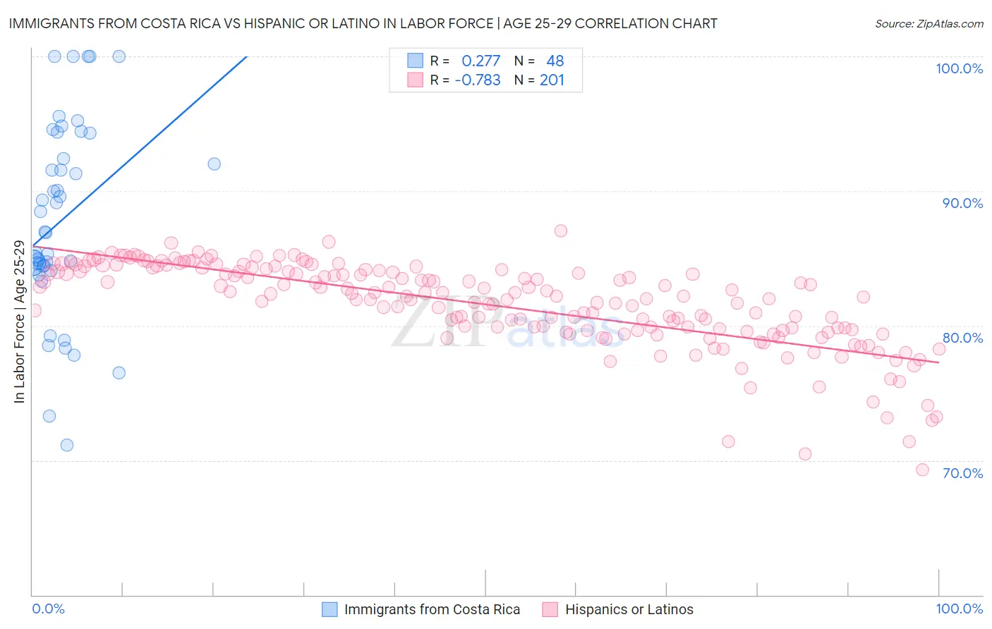 Immigrants from Costa Rica vs Hispanic or Latino In Labor Force | Age 25-29