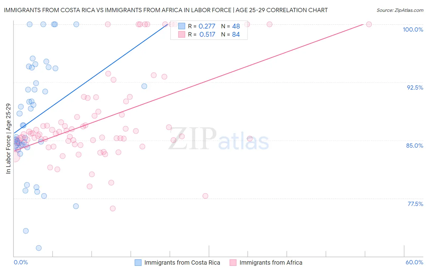 Immigrants from Costa Rica vs Immigrants from Africa In Labor Force | Age 25-29