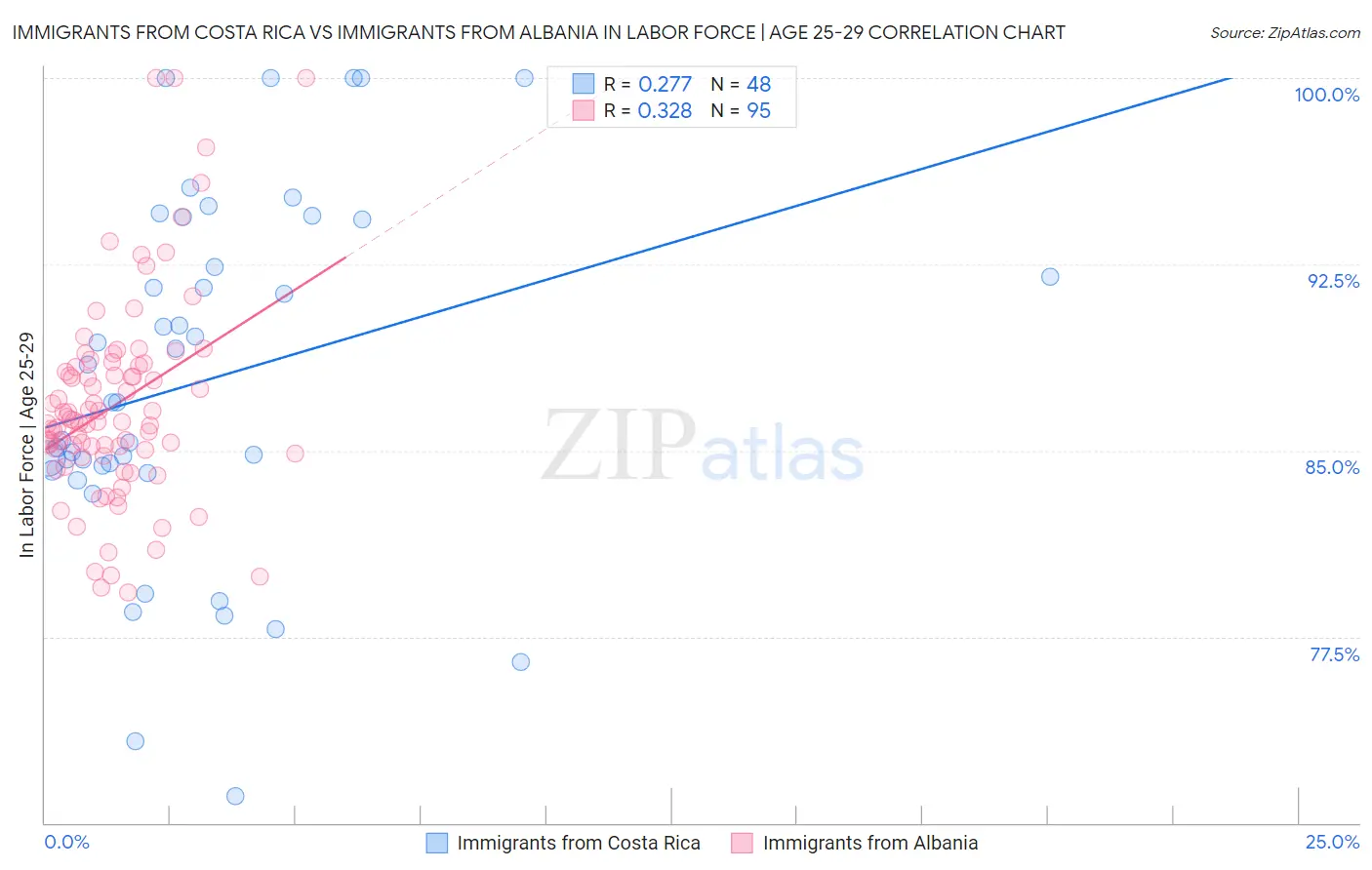 Immigrants from Costa Rica vs Immigrants from Albania In Labor Force | Age 25-29