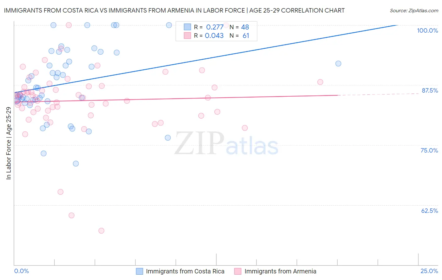 Immigrants from Costa Rica vs Immigrants from Armenia In Labor Force | Age 25-29