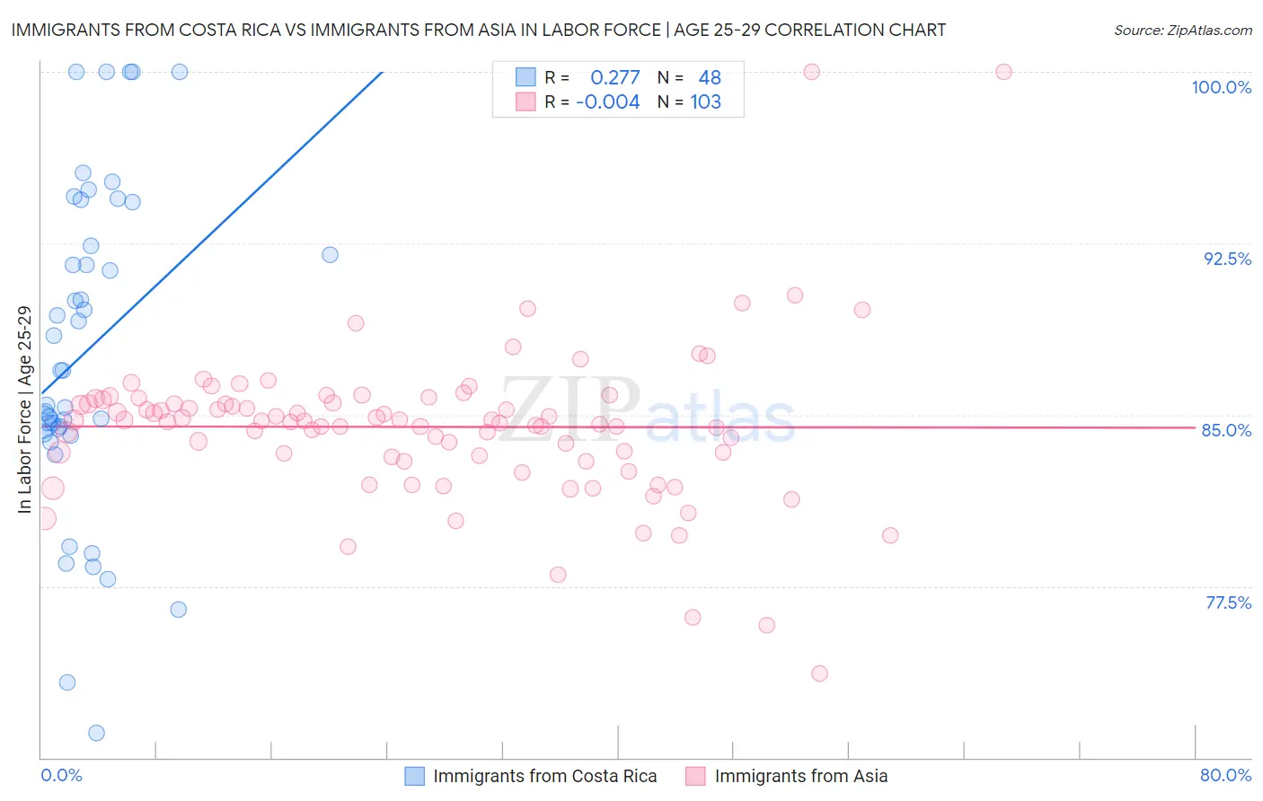Immigrants from Costa Rica vs Immigrants from Asia In Labor Force | Age 25-29
