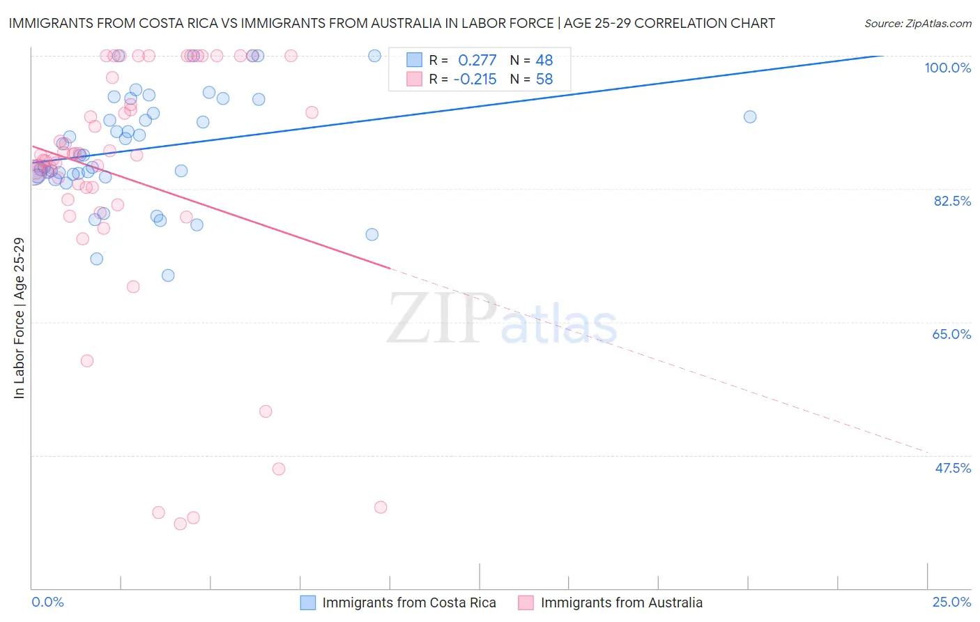 Immigrants from Costa Rica vs Immigrants from Australia In Labor Force | Age 25-29