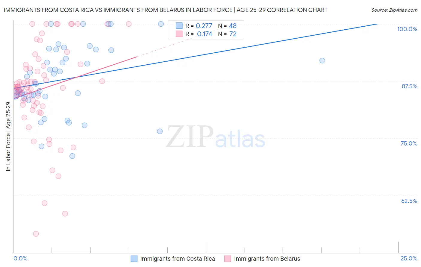 Immigrants from Costa Rica vs Immigrants from Belarus In Labor Force | Age 25-29