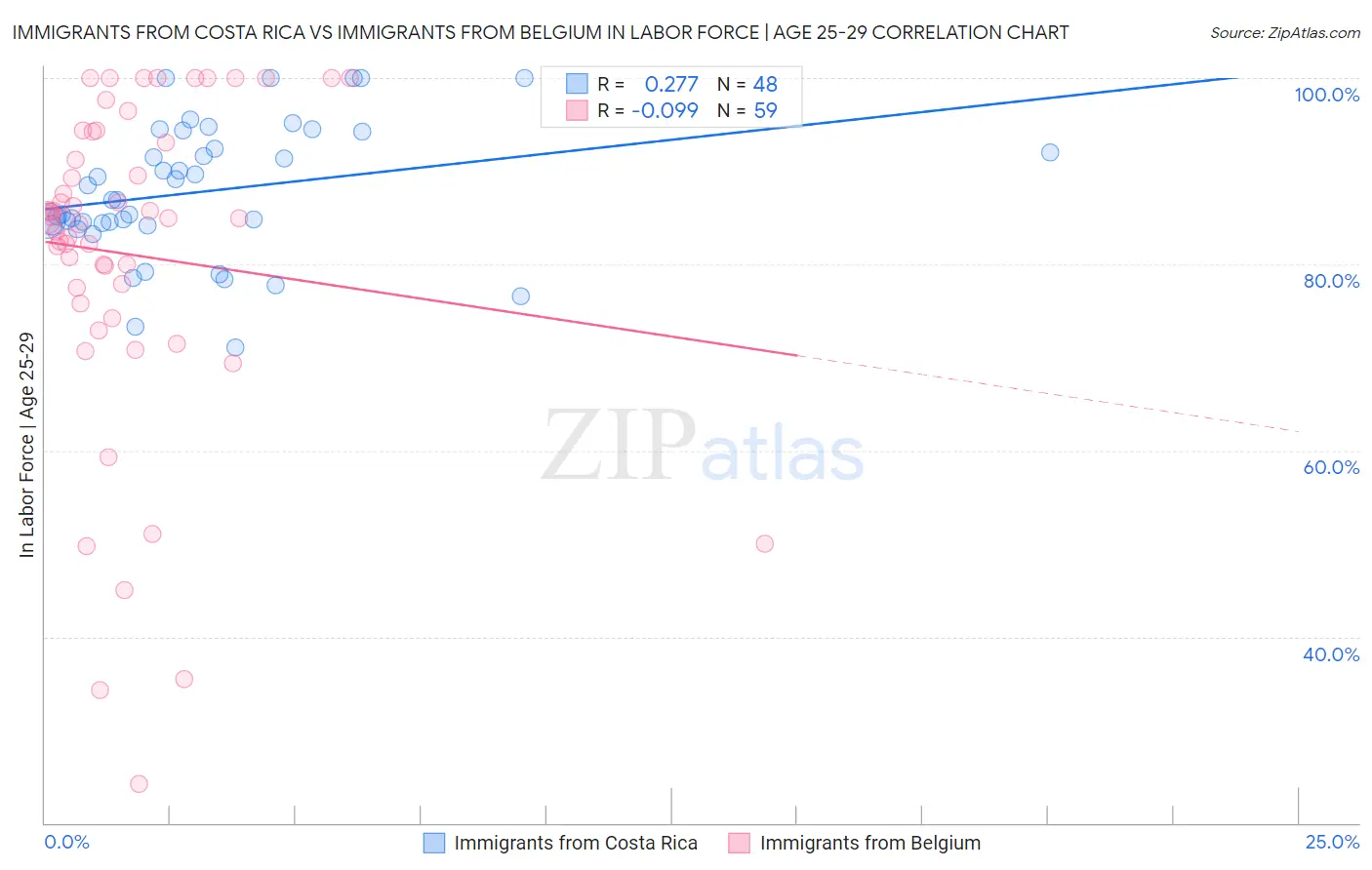 Immigrants from Costa Rica vs Immigrants from Belgium In Labor Force | Age 25-29