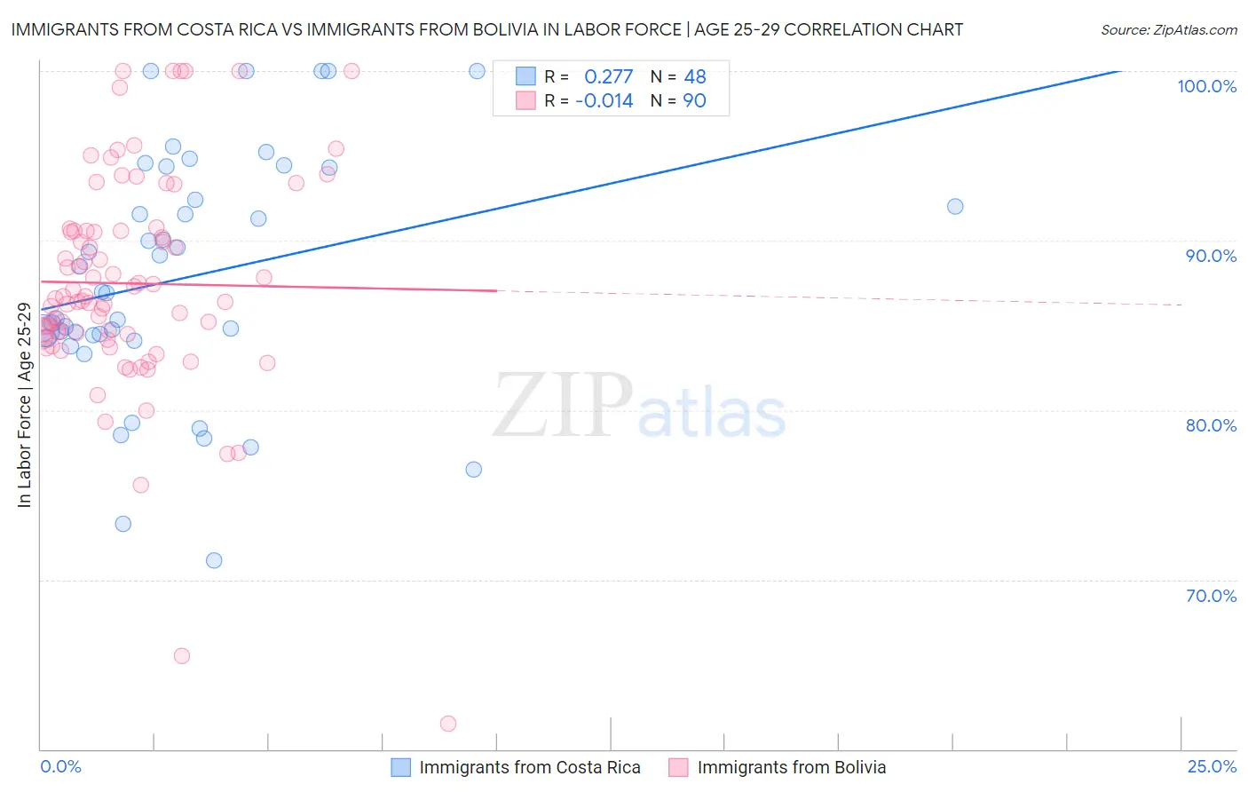 Immigrants from Costa Rica vs Immigrants from Bolivia In Labor Force | Age 25-29
