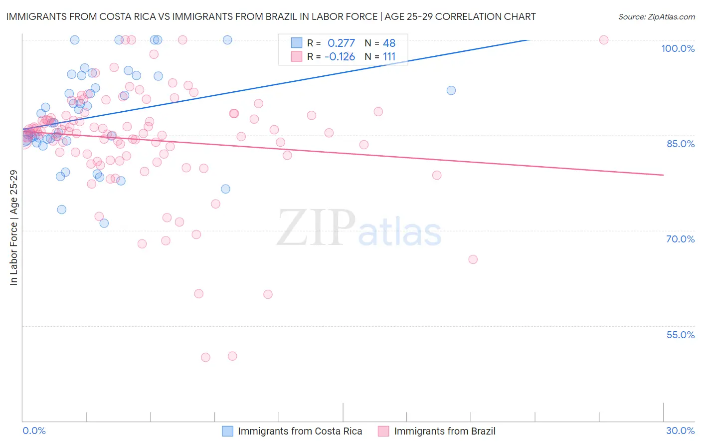Immigrants from Costa Rica vs Immigrants from Brazil In Labor Force | Age 25-29
