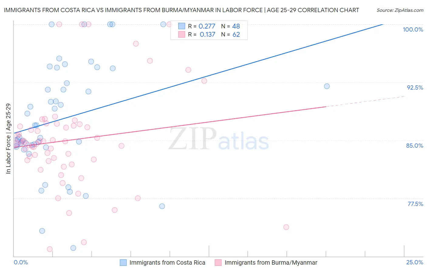Immigrants from Costa Rica vs Immigrants from Burma/Myanmar In Labor Force | Age 25-29
