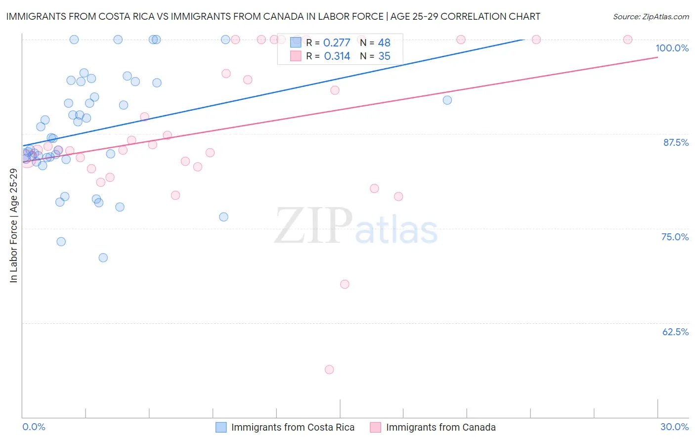 Immigrants from Costa Rica vs Immigrants from Canada In Labor Force | Age 25-29