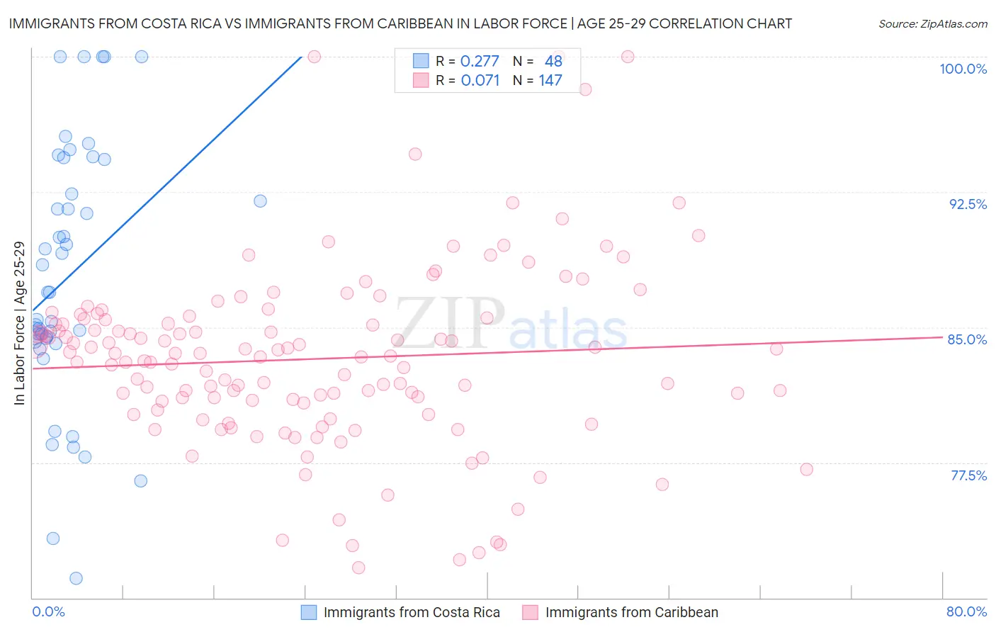 Immigrants from Costa Rica vs Immigrants from Caribbean In Labor Force | Age 25-29