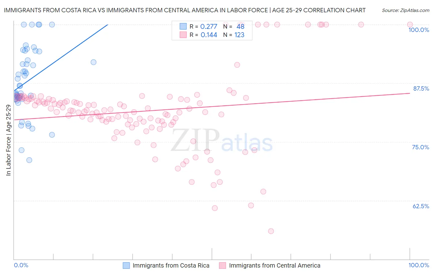 Immigrants from Costa Rica vs Immigrants from Central America In Labor Force | Age 25-29